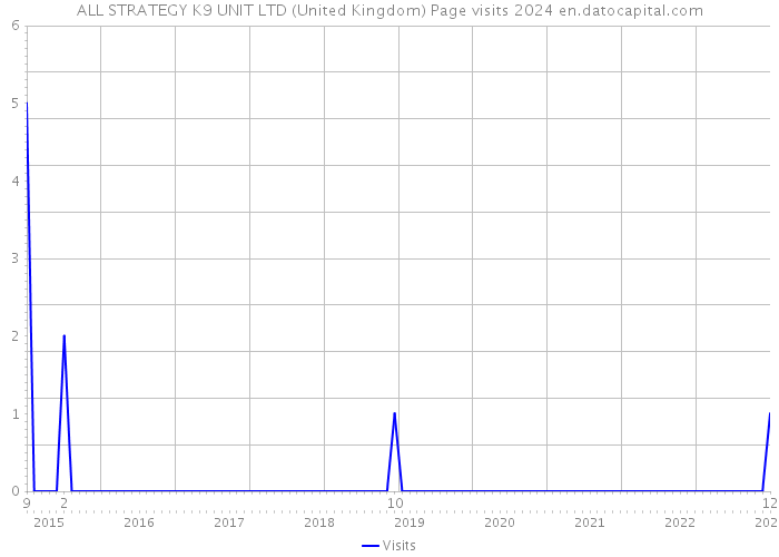 ALL STRATEGY K9 UNIT LTD (United Kingdom) Page visits 2024 