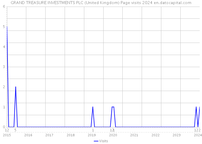 GRAND TREASURE INVESTMENTS PLC (United Kingdom) Page visits 2024 