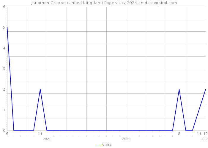Jonathan Croxon (United Kingdom) Page visits 2024 