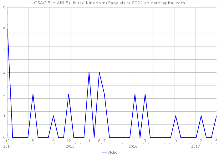 OSAGIE IHIANLE (United Kingdom) Page visits 2024 