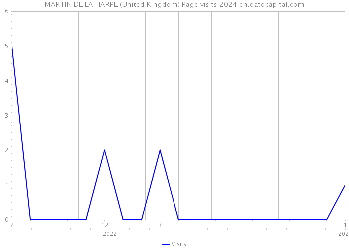 MARTIN DE LA HARPE (United Kingdom) Page visits 2024 