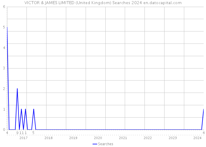 VICTOR & JAMES LIMITED (United Kingdom) Searches 2024 