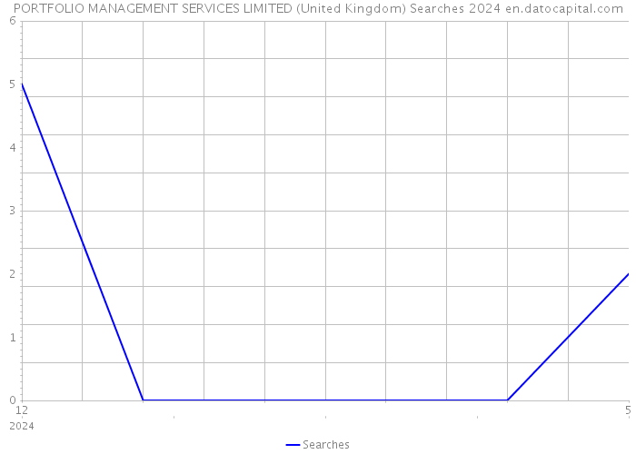 PORTFOLIO MANAGEMENT SERVICES LIMITED (United Kingdom) Searches 2024 