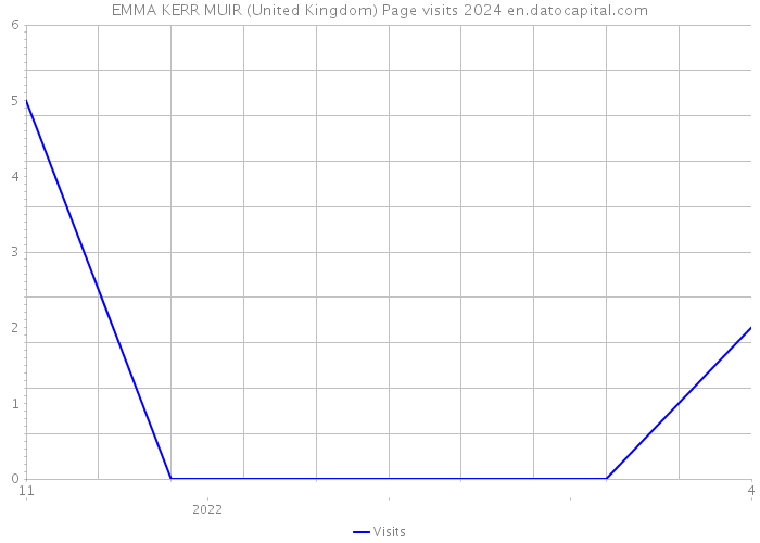 EMMA KERR MUIR (United Kingdom) Page visits 2024 