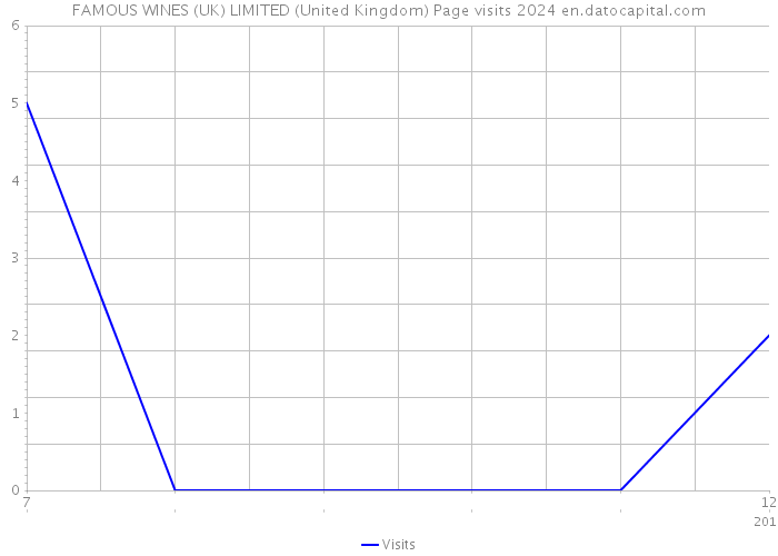 FAMOUS WINES (UK) LIMITED (United Kingdom) Page visits 2024 