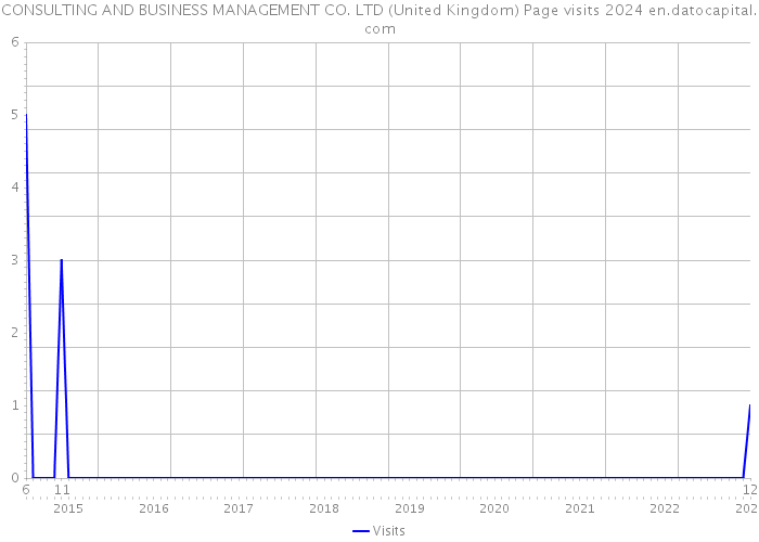 CONSULTING AND BUSINESS MANAGEMENT CO. LTD (United Kingdom) Page visits 2024 