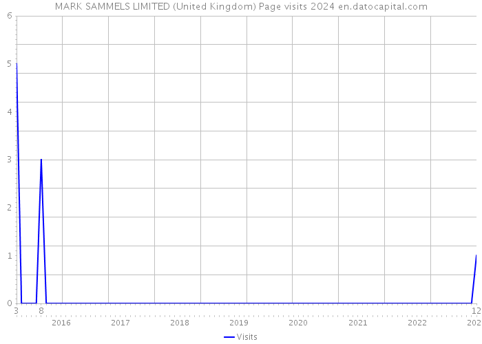 MARK SAMMELS LIMITED (United Kingdom) Page visits 2024 