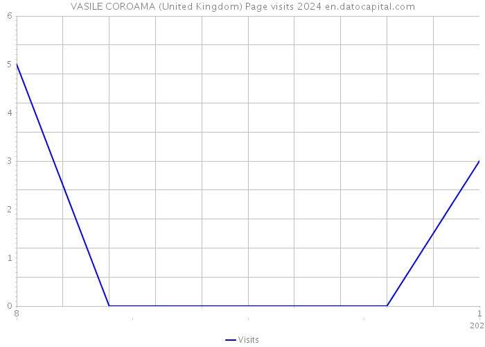 VASILE COROAMA (United Kingdom) Page visits 2024 
