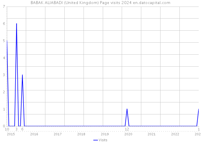BABAK ALIABADI (United Kingdom) Page visits 2024 