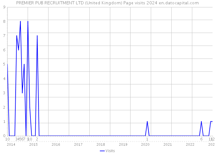 PREMIER PUB RECRUITMENT LTD (United Kingdom) Page visits 2024 