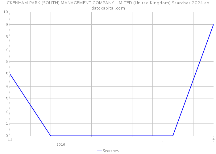 ICKENHAM PARK (SOUTH) MANAGEMENT COMPANY LIMITED (United Kingdom) Searches 2024 