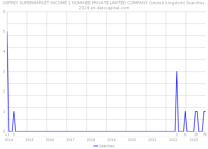 OSPREY SUPERMARKET INCOME 1 NOMINEE PRIVATE LIMITED COMPANY (United Kingdom) Searches 2024 