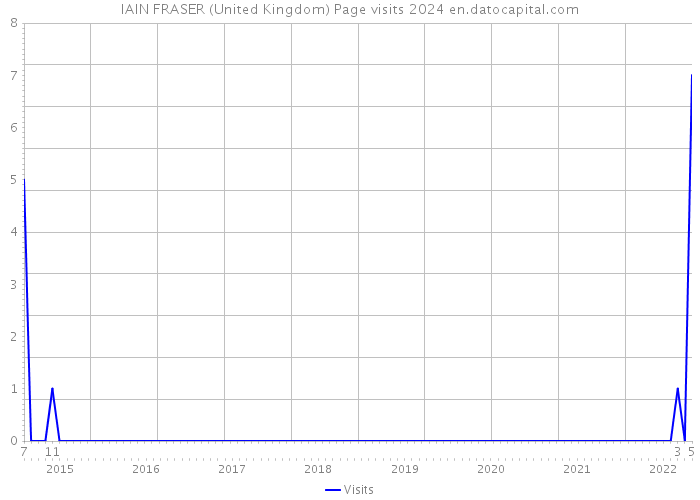 IAIN FRASER (United Kingdom) Page visits 2024 