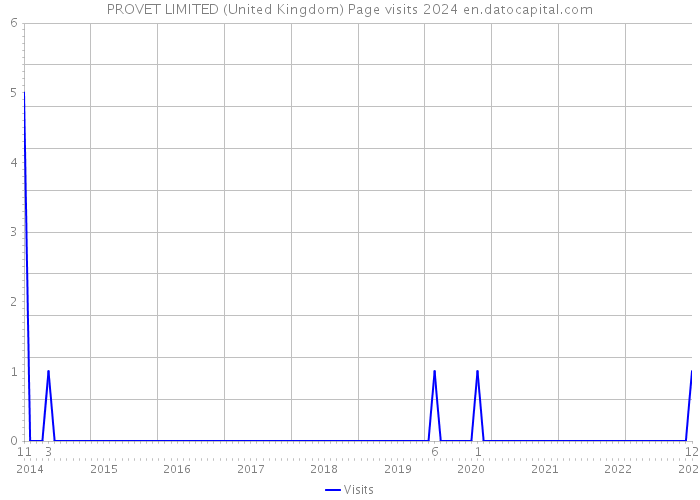 PROVET LIMITED (United Kingdom) Page visits 2024 