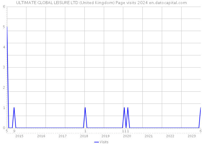 ULTIMATE GLOBAL LEISURE LTD (United Kingdom) Page visits 2024 