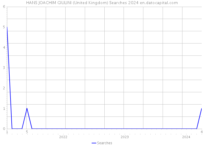 HANS JOACHIM GIULINI (United Kingdom) Searches 2024 