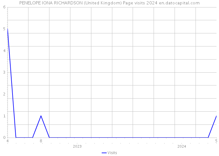 PENELOPE IONA RICHARDSON (United Kingdom) Page visits 2024 