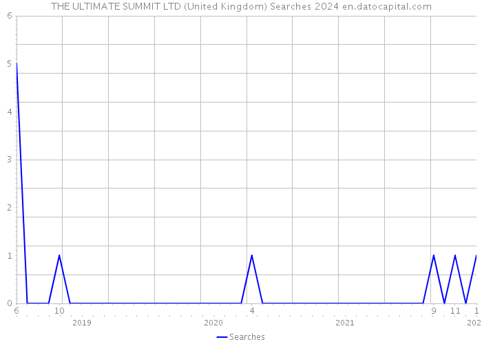 THE ULTIMATE SUMMIT LTD (United Kingdom) Searches 2024 