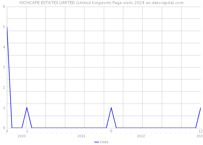 INCHCAPE ESTATES LIMITED (United Kingdom) Page visits 2024 