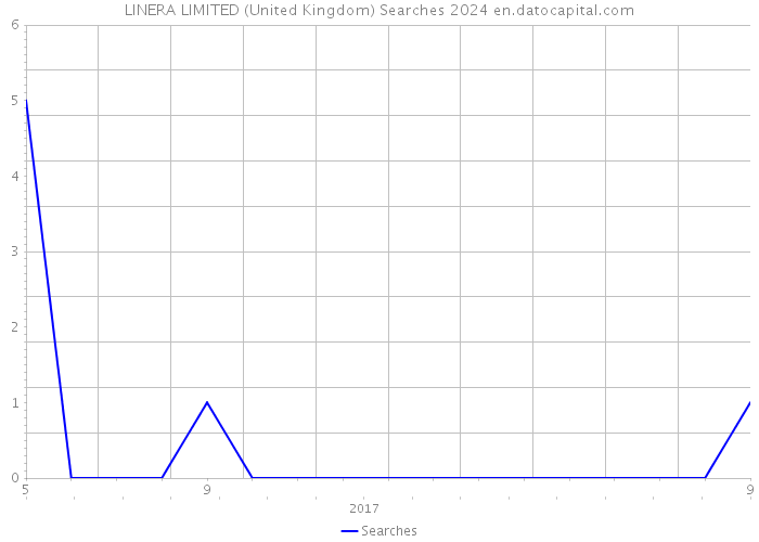 LINERA LIMITED (United Kingdom) Searches 2024 