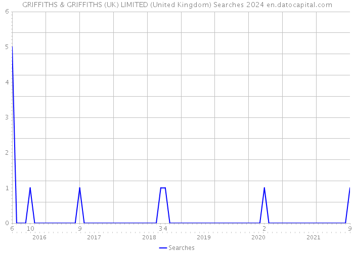 GRIFFITHS & GRIFFITHS (UK) LIMITED (United Kingdom) Searches 2024 