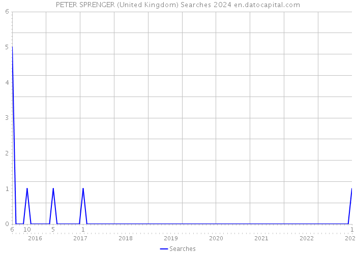 PETER SPRENGER (United Kingdom) Searches 2024 