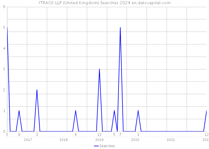 ITRACK LLP (United Kingdom) Searches 2024 