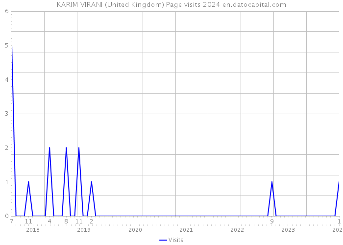 KARIM VIRANI (United Kingdom) Page visits 2024 