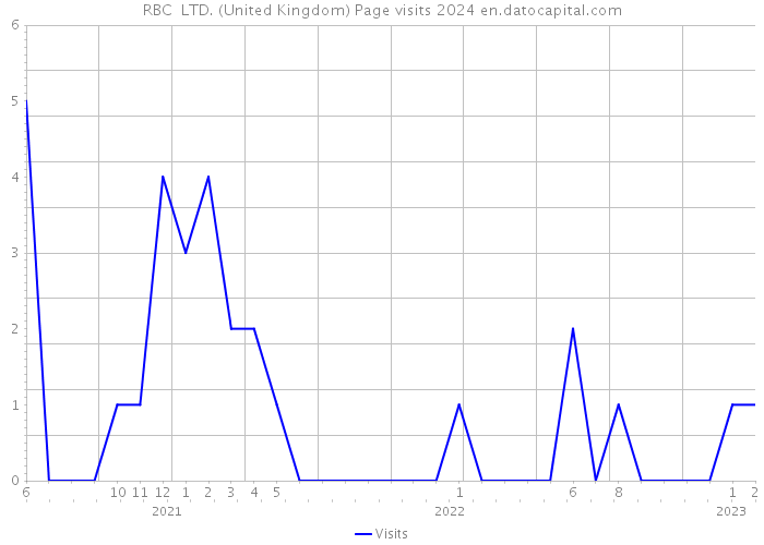 RBC LTD. (United Kingdom) Page visits 2024 