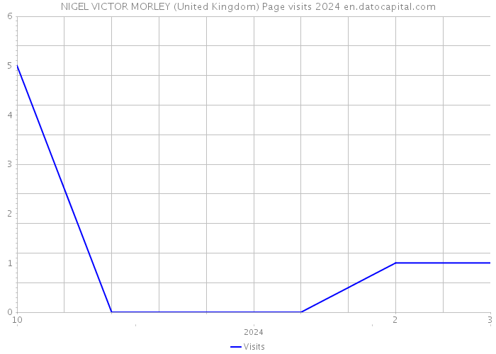 NIGEL VICTOR MORLEY (United Kingdom) Page visits 2024 