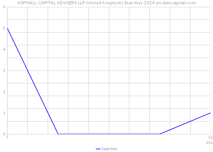 ASPINALL CAPITAL ADVISERS LLP (United Kingdom) Searches 2024 