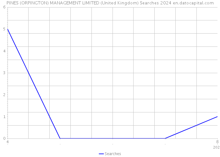 PINES (ORPINGTON) MANAGEMENT LIMITED (United Kingdom) Searches 2024 