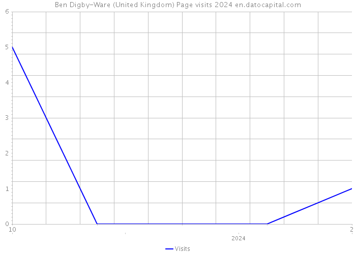 Ben Digby-Ware (United Kingdom) Page visits 2024 