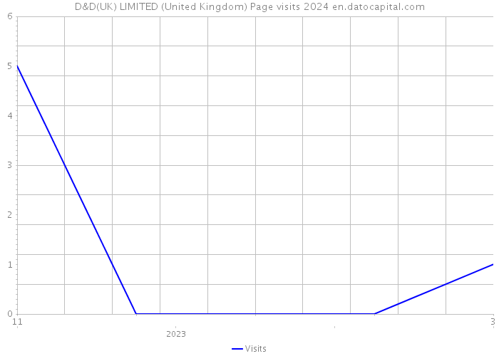 D&D(UK) LIMITED (United Kingdom) Page visits 2024 