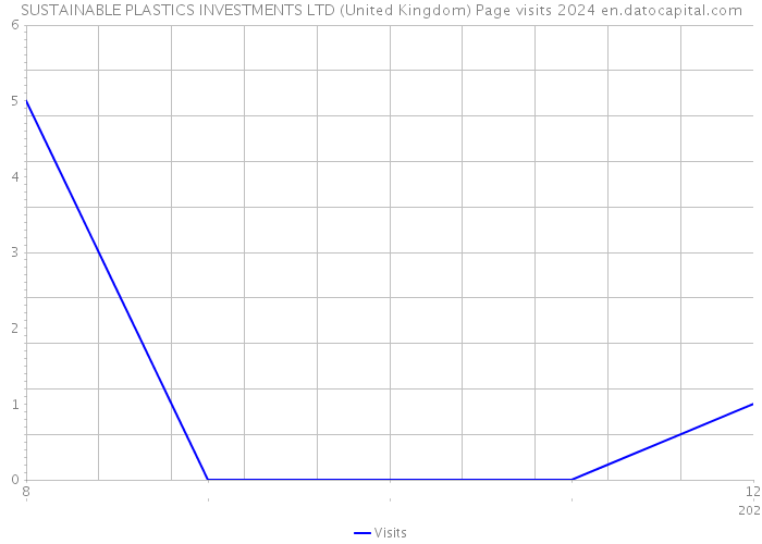 SUSTAINABLE PLASTICS INVESTMENTS LTD (United Kingdom) Page visits 2024 