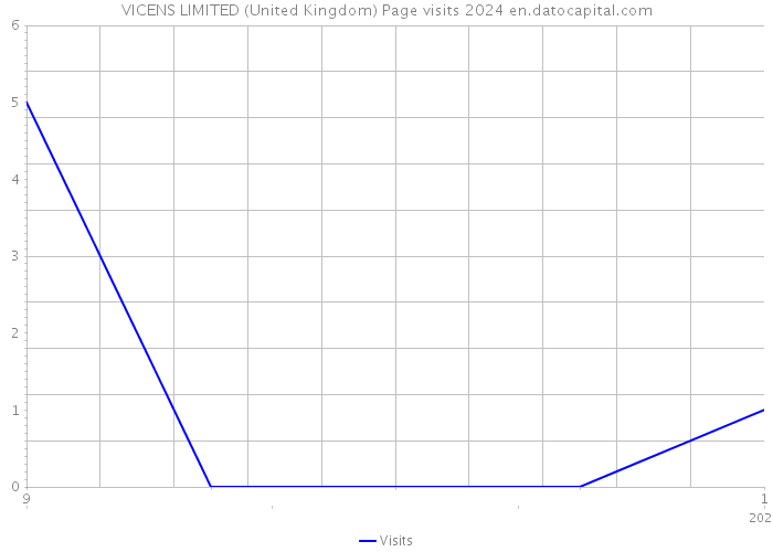 VICENS LIMITED (United Kingdom) Page visits 2024 
