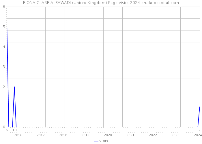 FIONA CLARE ALSAWADI (United Kingdom) Page visits 2024 