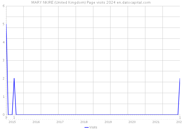 MARY NKIRE (United Kingdom) Page visits 2024 