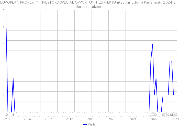 EUROPEAN PROPERTY INVESTORS SPECIAL OPPORTUNITIES 4 LP (United Kingdom) Page visits 2024 