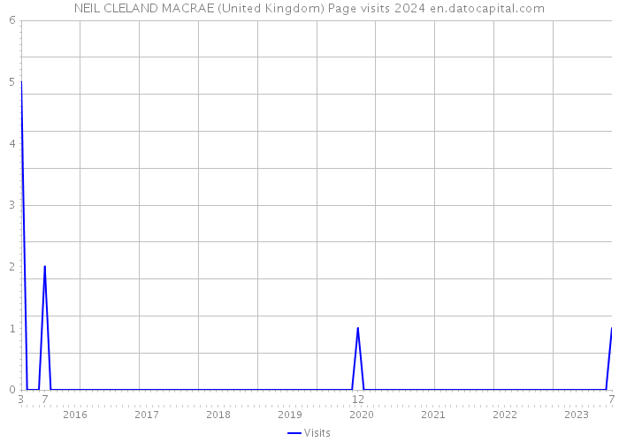 NEIL CLELAND MACRAE (United Kingdom) Page visits 2024 