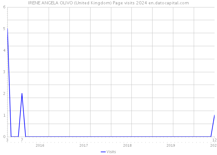 IRENE ANGELA OLIVO (United Kingdom) Page visits 2024 