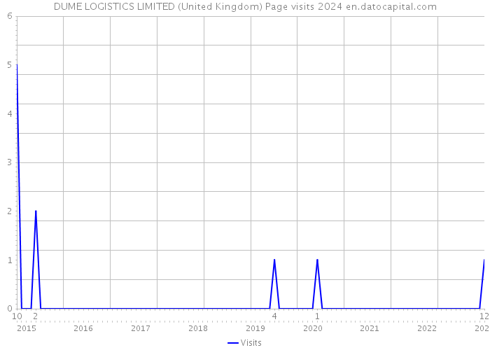 DUME LOGISTICS LIMITED (United Kingdom) Page visits 2024 