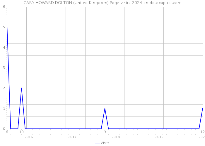 GARY HOWARD DOLTON (United Kingdom) Page visits 2024 