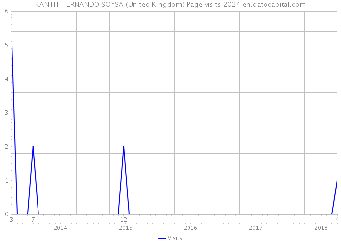 KANTHI FERNANDO SOYSA (United Kingdom) Page visits 2024 