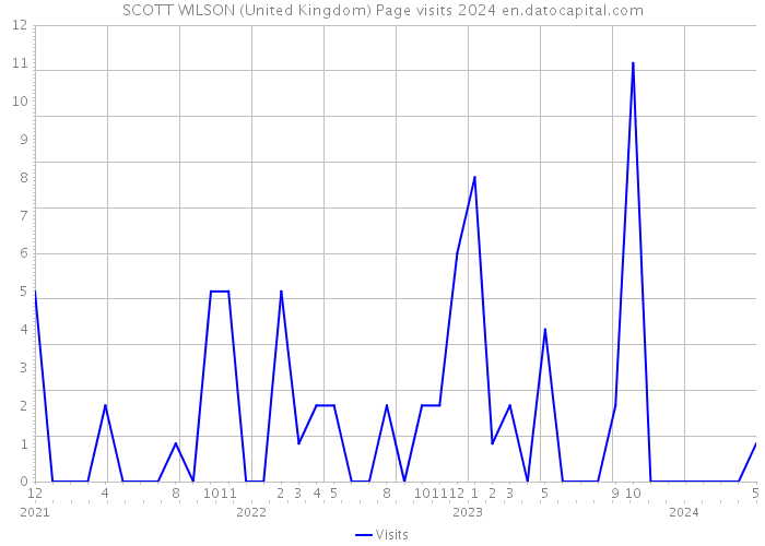 SCOTT WILSON (United Kingdom) Page visits 2024 