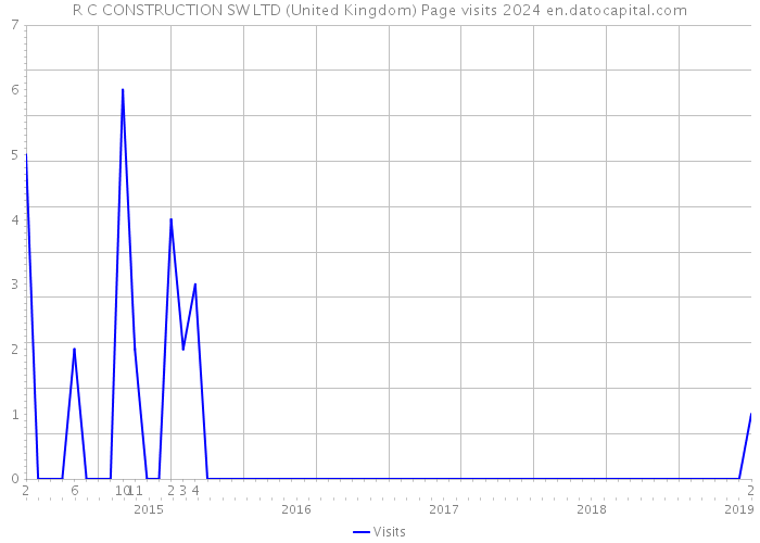 R C CONSTRUCTION SW LTD (United Kingdom) Page visits 2024 