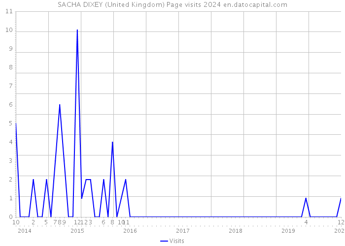 SACHA DIXEY (United Kingdom) Page visits 2024 