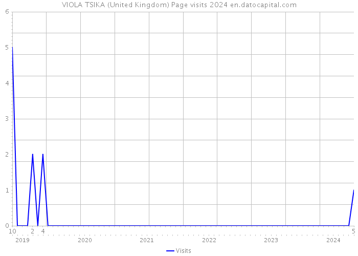 VIOLA TSIKA (United Kingdom) Page visits 2024 