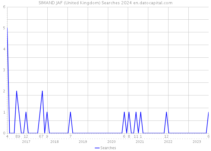 SIMAND JAF (United Kingdom) Searches 2024 
