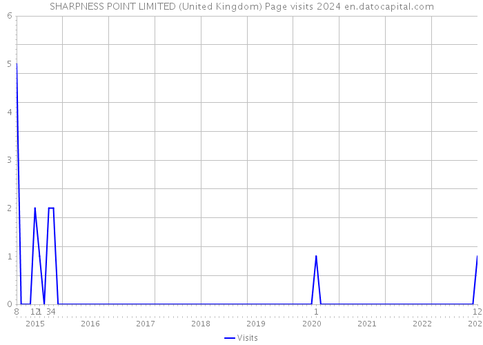 SHARPNESS POINT LIMITED (United Kingdom) Page visits 2024 